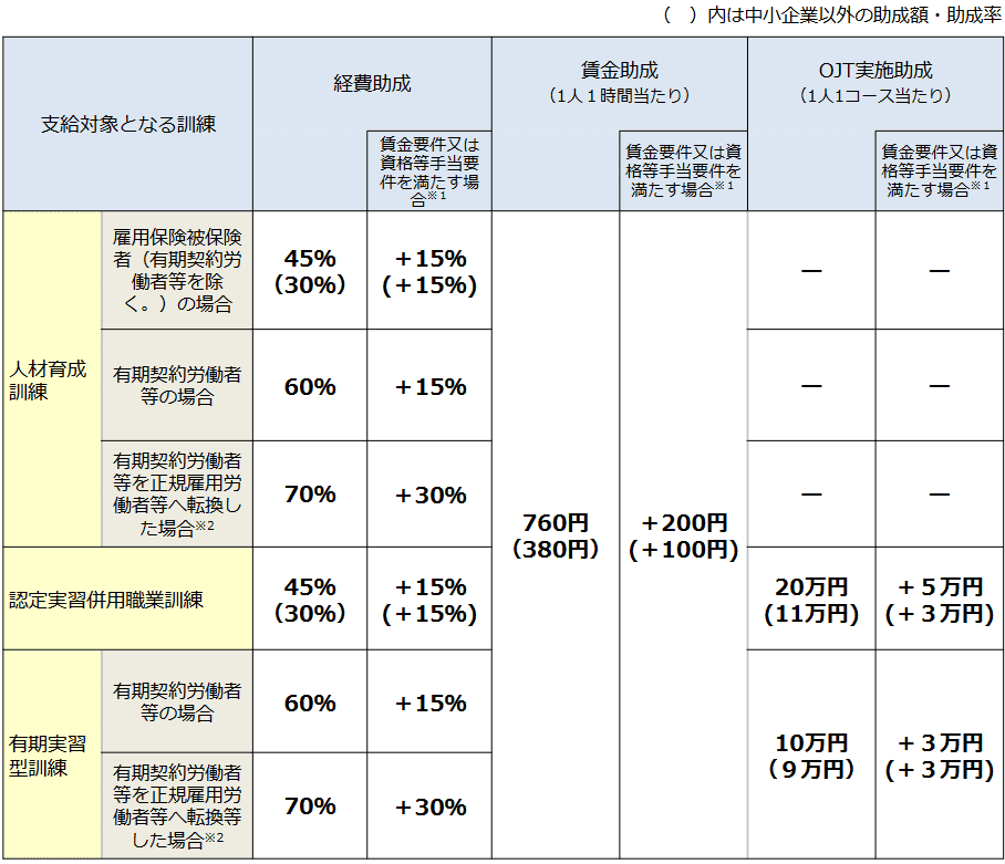 コースごとの助成額・助成率