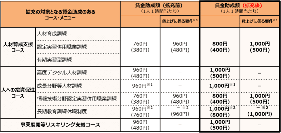 人材育成支援コース、人への投資促進コース、事業展開等リスキリング支援コースの変更点