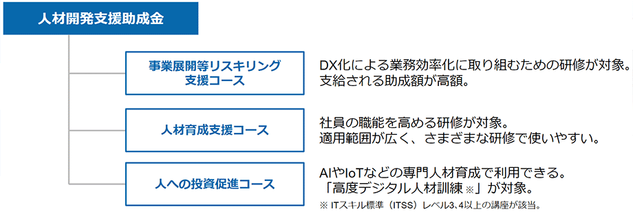 人材開発支援助成金のコース