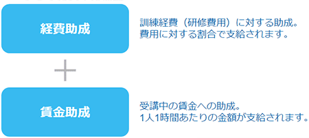 経費助成と賃金助成