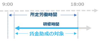 賃金助成の支給対象時間