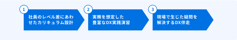 実務直結型のDX人材を育成できる3つのポイント