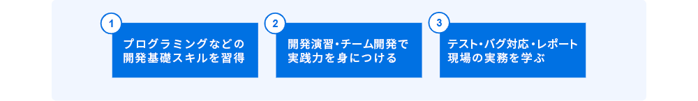 新人ITエンジニア研修 カリキュラム事例