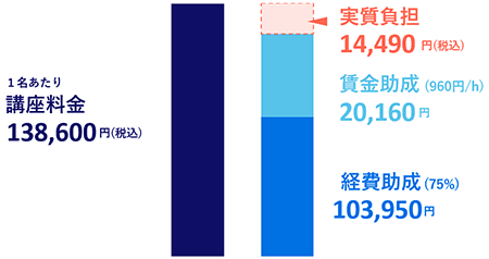 助成金の支給額事例