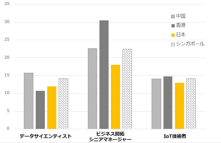 トップIT人材の最大給与年収の比較（単位：百万）