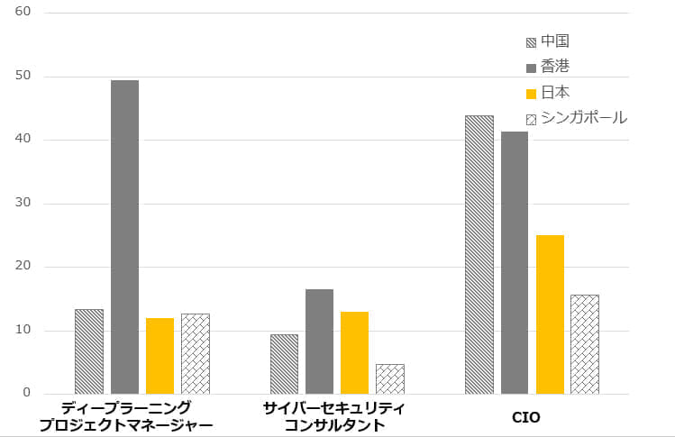 トップIT人材の最大給与年収の比較（単位：百万）