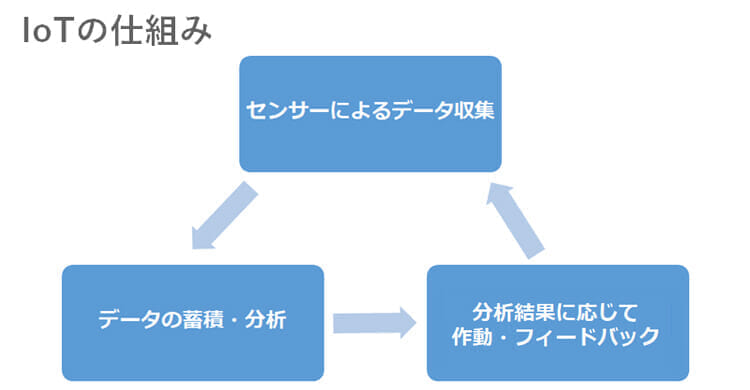 IoTの仕組みとは？