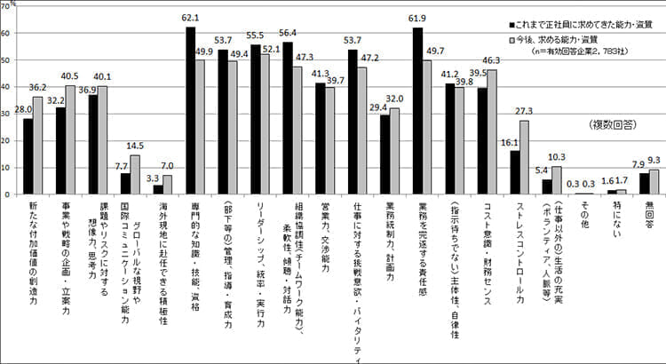 正社員にこれまで求めてきた能力・資質と今後求めるもの