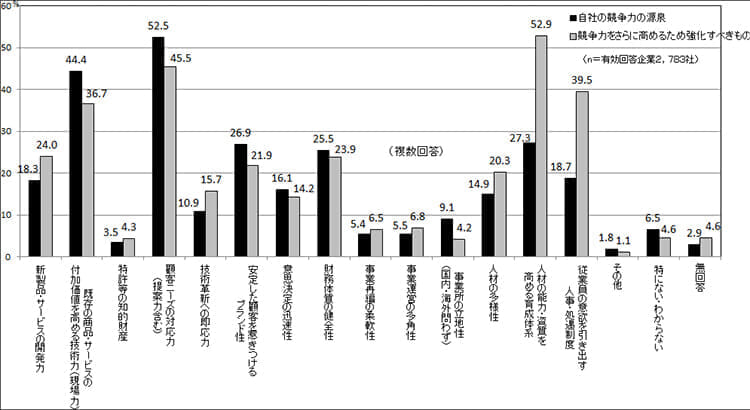 自社の競争力の源泉と競争力をさらに高めるため強化すべきもの