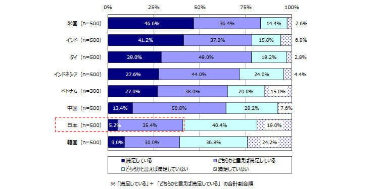 会社の教育・研修制度や自己研鑽支援制度に対する満足度