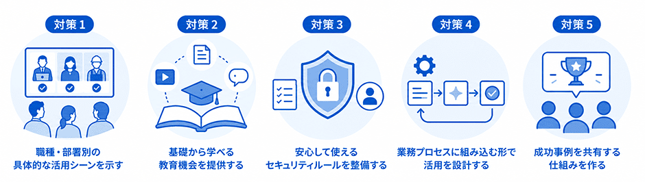 生成AIの活用を定着させる5つの対策