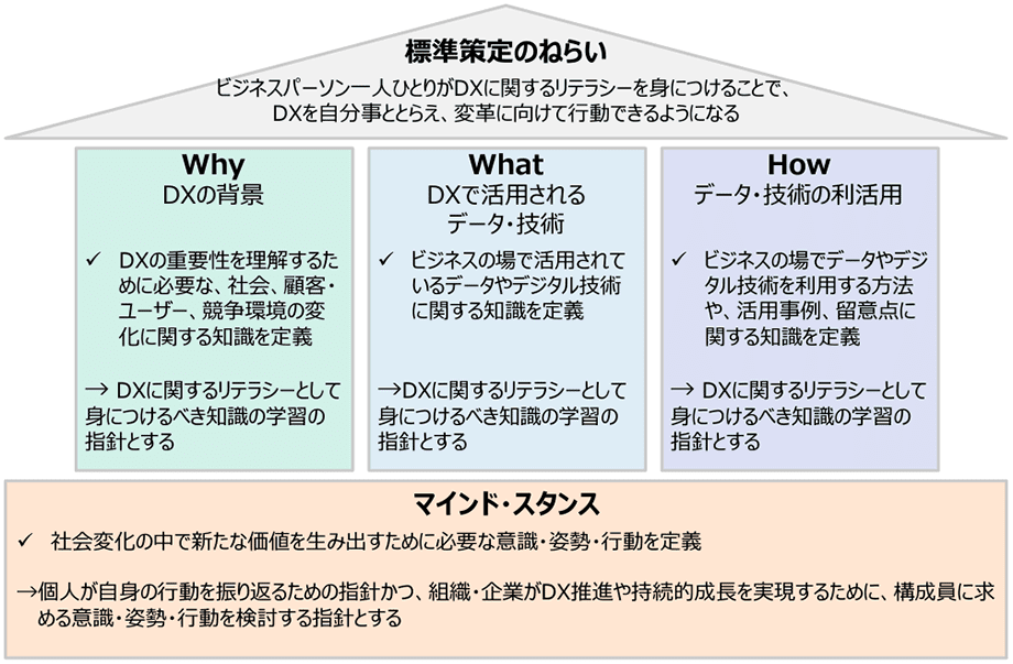 DXリテラシー標準のマインド・スタンス