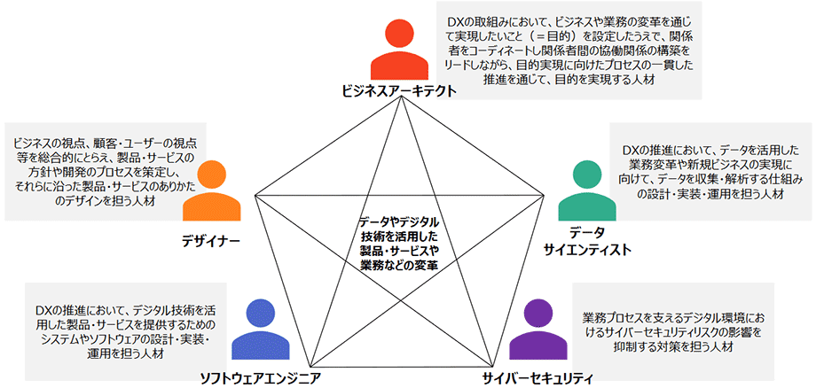 DX推進スキル標準 - 人材類型の定義