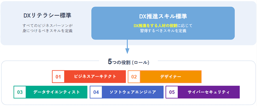 デジタルスキル標準の全体像