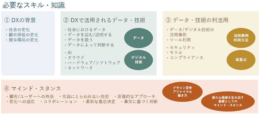 DXリテラシー標準の全体像