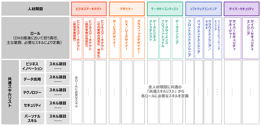 DX推進スキル標準の全体像