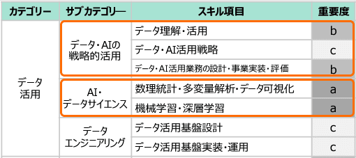 「データサイエンスプロフェッショナル」で定義されているスキル