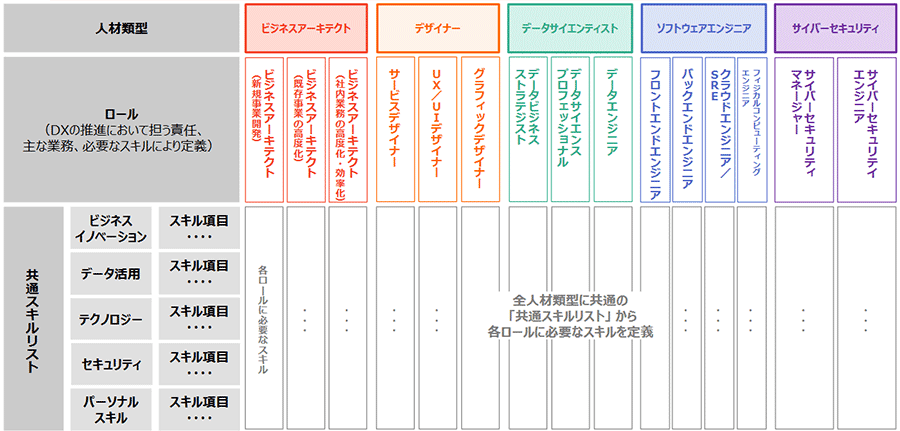 デジタルスキル標準の人材類型とスキル項目