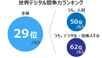 日本はデジタル後進国