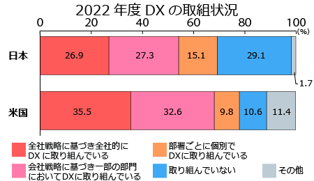 DXへ取り組んでいる企業の割合