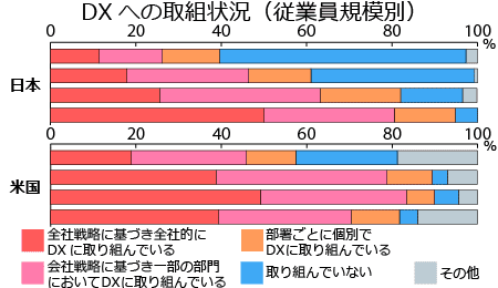 従業員規模別DXへの取組状況