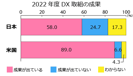 DX推進の取り組みに対する成果