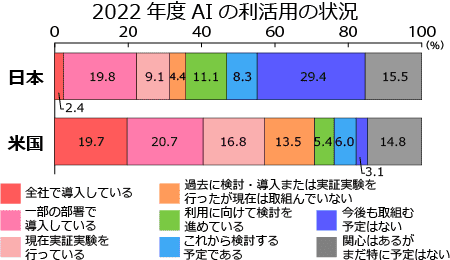 AIの利活用の状況