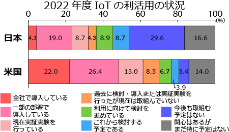 IoTの利活用の状況