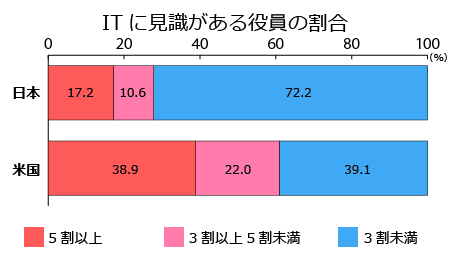 IT分野に見識がある役員の割合