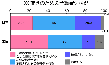  DX推進のための予算確保状況