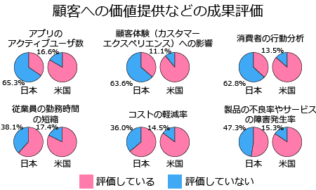 人材の成果評価