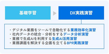 基礎から実践まで、完全オーダーメイドも可能なDX研修