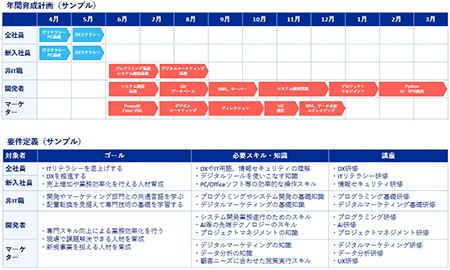 DX人材育成計画を立てる