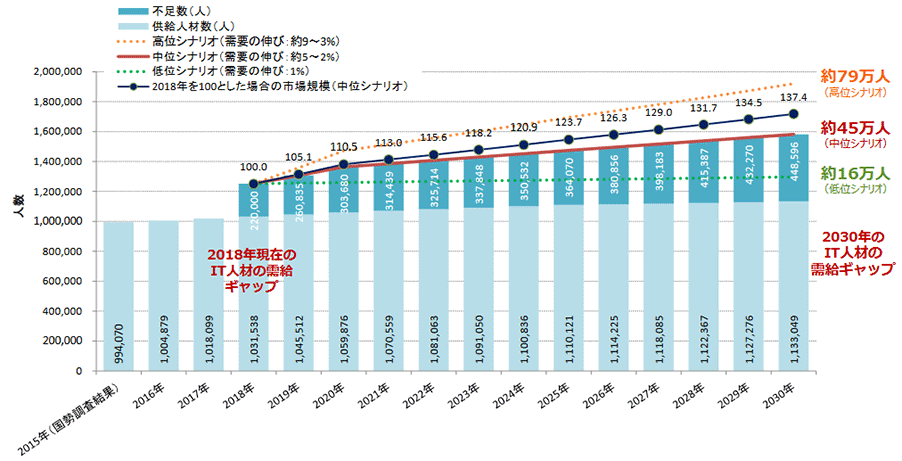 ITエンジニアが不足している