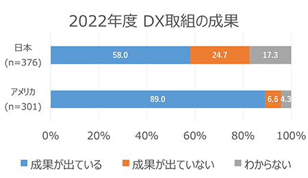 世界におけるリスキリング