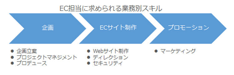 EC担当者向け研修で集客力アップ！