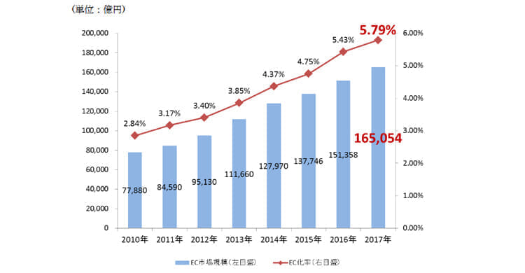 電子商取引に関する市場調査の結果を取りまとめ