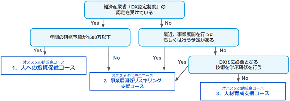 助成金活用　簡易チャート図