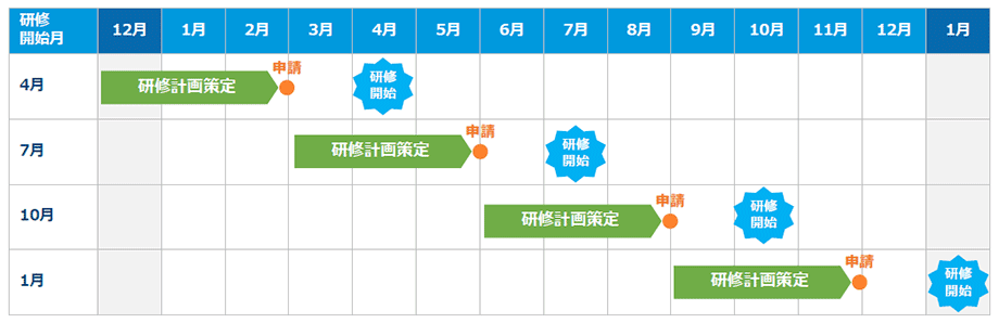 申請スケジュールの例