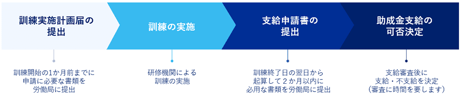 IT研修で助成金を使う際の3つの注意点