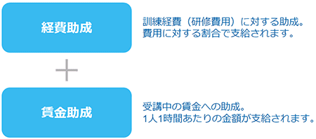 経費助成＋賃金助成